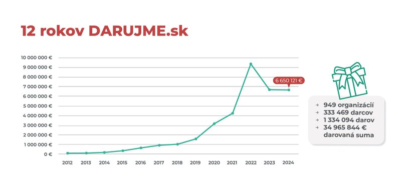 Darujme_Clanok8