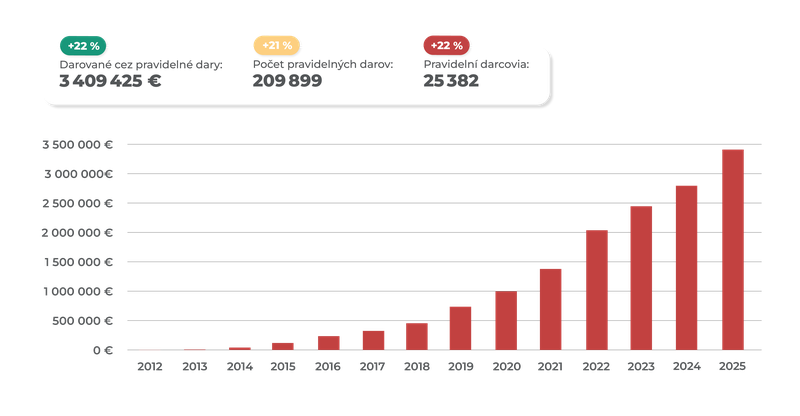 Darujme_infografika_2025_3
