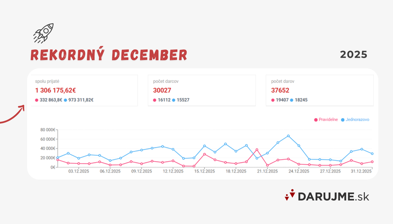 Graf-rekordny december