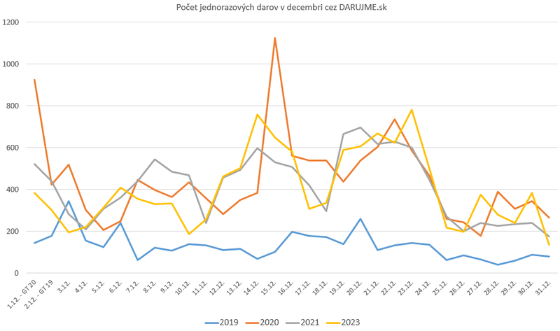 Pocet-darov-v-decembri_graf 1