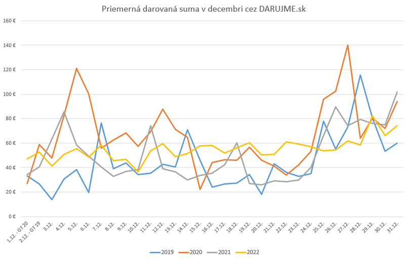 Priemerna-suma-v-decembri_graf 2